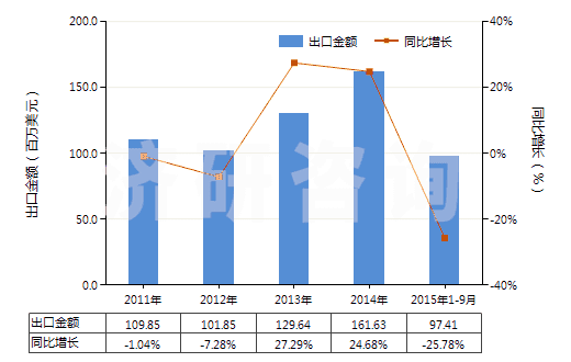 2011-2015年9月中國酸性染料及制品、媒染染料及制品(包括以酸性染料或媒染染料為基本成分的制品,不論是否有化學定義)(HS32041200)出口總額及增速統計
